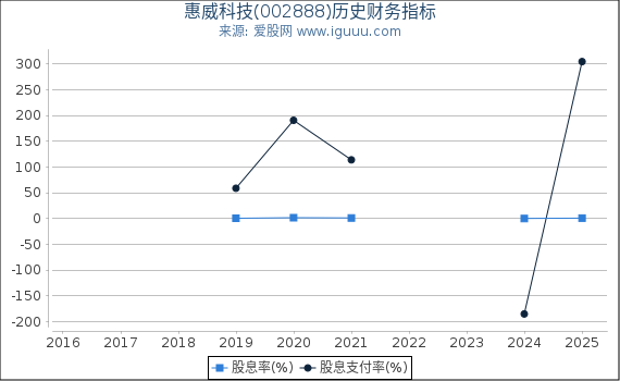 惠威科技(002888)股东权益比率、固定资产比率等历史财务指标图
