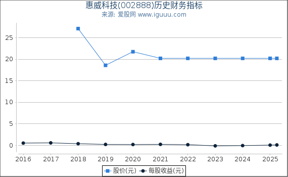 惠威科技(002888)股东权益比率、固定资产比率等历史财务指标图