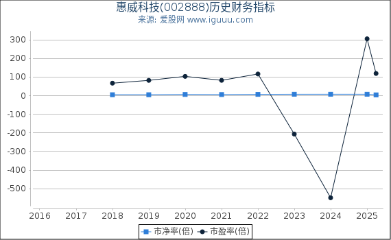 惠威科技(002888)股东权益比率、固定资产比率等历史财务指标图