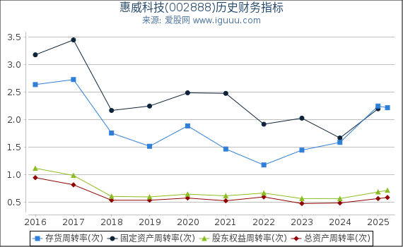 惠威科技(002888)股东权益比率、固定资产比率等历史财务指标图