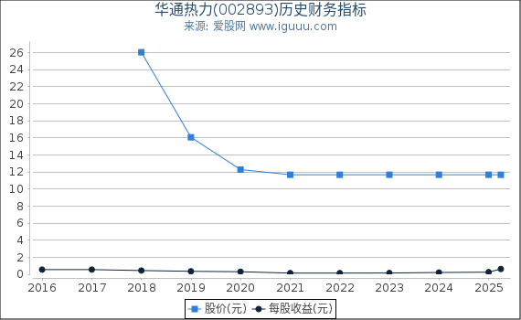 华通热力(002893)股东权益比率、固定资产比率等历史财务指标图