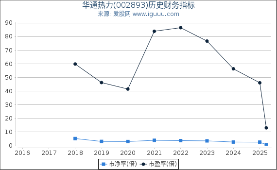 华通热力(002893)股东权益比率、固定资产比率等历史财务指标图