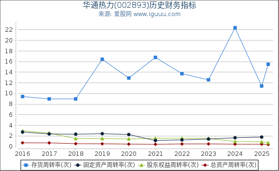 华通热力(002893)股东权益比率、固定资产比率等历史财务指标图
