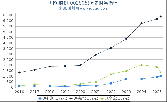 川恒股份(002895)股东权益比率、固定资产比率等历史财务指标图