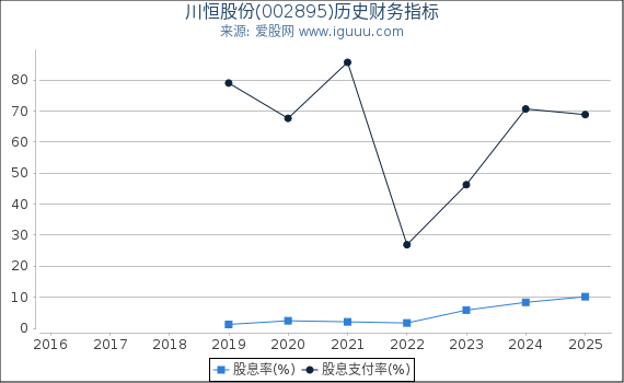川恒股份(002895)股东权益比率、固定资产比率等历史财务指标图