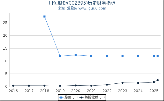 川恒股份(002895)股东权益比率、固定资产比率等历史财务指标图