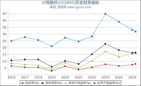 川恒股份(002895)股东权益比率、固定资产比率等历史财务指标图