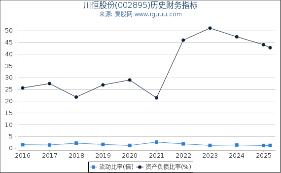 川恒股份(002895)股东权益比率、固定资产比率等历史财务指标图