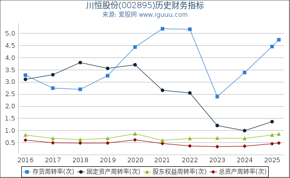 川恒股份(002895)股东权益比率、固定资产比率等历史财务指标图