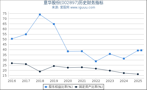 意华股份(002897)股东权益比率、固定资产比率等历史财务指标图