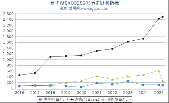 意华股份(002897)股东权益比率、固定资产比率等历史财务指标图