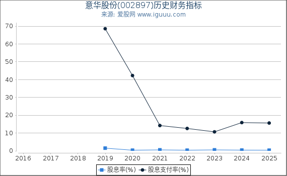 意华股份(002897)股东权益比率、固定资产比率等历史财务指标图