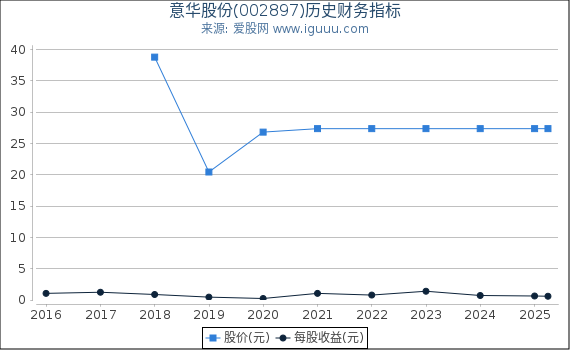 意华股份(002897)股东权益比率、固定资产比率等历史财务指标图