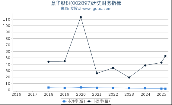 意华股份(002897)股东权益比率、固定资产比率等历史财务指标图