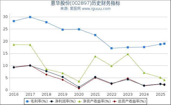 意华股份(002897)股东权益比率、固定资产比率等历史财务指标图
