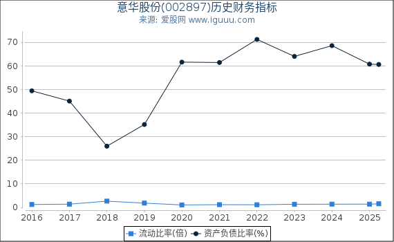 意华股份(002897)股东权益比率、固定资产比率等历史财务指标图