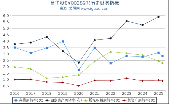 意华股份(002897)股东权益比率、固定资产比率等历史财务指标图