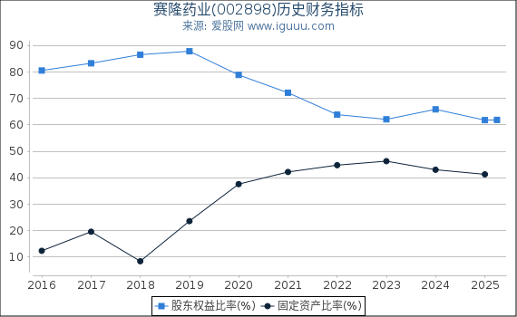 赛隆药业(002898)股东权益比率、固定资产比率等历史财务指标图