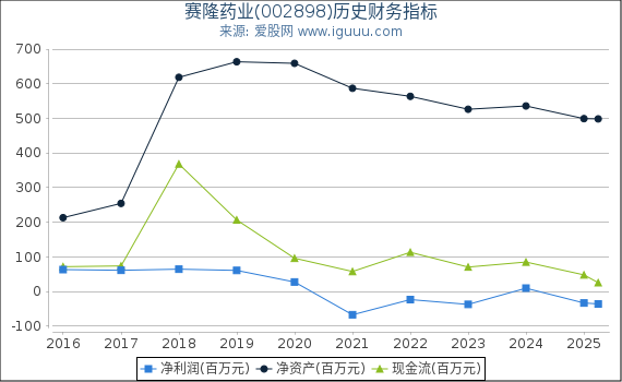 赛隆药业(002898)股东权益比率、固定资产比率等历史财务指标图