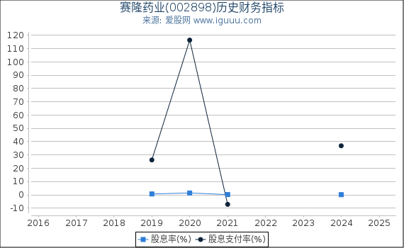 赛隆药业(002898)股东权益比率、固定资产比率等历史财务指标图