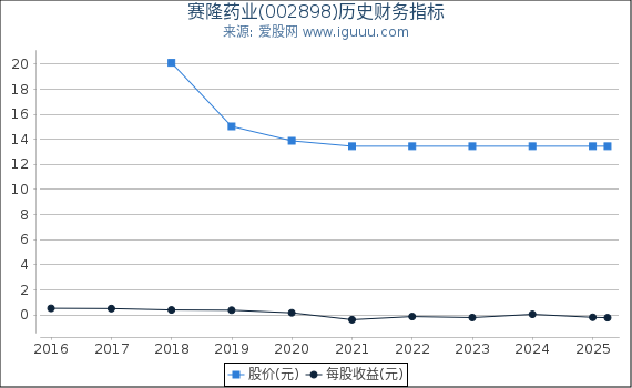 赛隆药业(002898)股东权益比率、固定资产比率等历史财务指标图