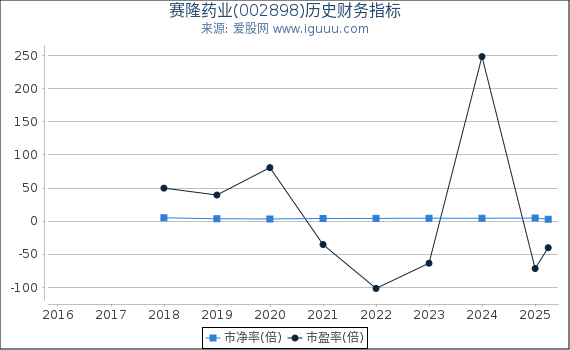 赛隆药业(002898)股东权益比率、固定资产比率等历史财务指标图