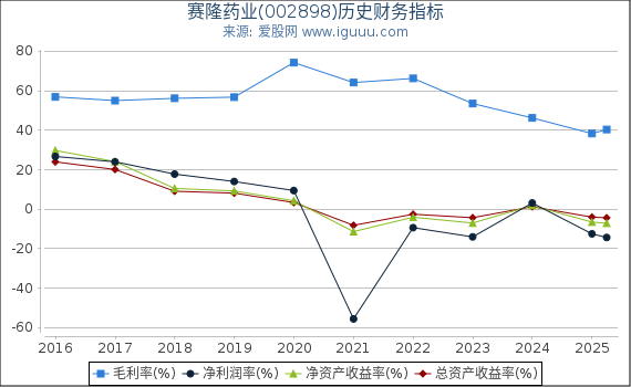 赛隆药业(002898)股东权益比率、固定资产比率等历史财务指标图