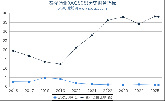 赛隆药业(002898)股东权益比率、固定资产比率等历史财务指标图