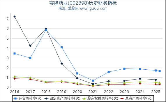 赛隆药业(002898)股东权益比率、固定资产比率等历史财务指标图