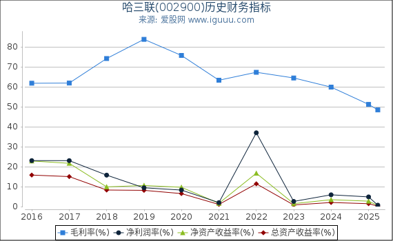 哈三联(002900)股东权益比率、固定资产比率等历史财务指标图