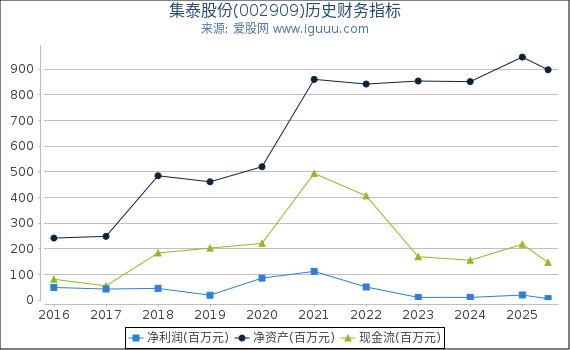 集泰股份(002909)股东权益比率、固定资产比率等历史财务指标图