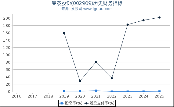 集泰股份(002909)股东权益比率、固定资产比率等历史财务指标图