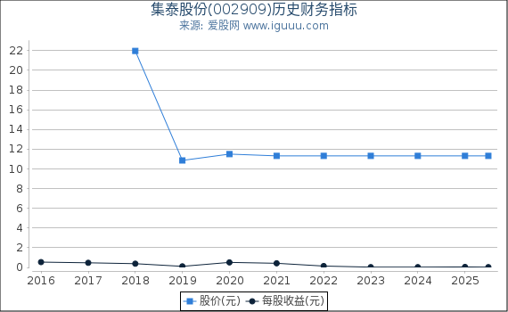 集泰股份(002909)股东权益比率、固定资产比率等历史财务指标图