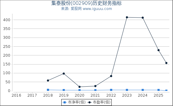 集泰股份(002909)股东权益比率、固定资产比率等历史财务指标图