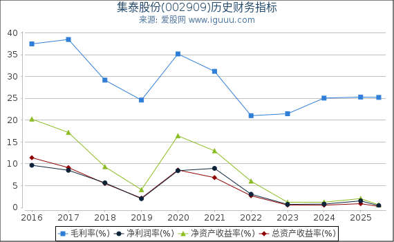 集泰股份(002909)股东权益比率、固定资产比率等历史财务指标图
