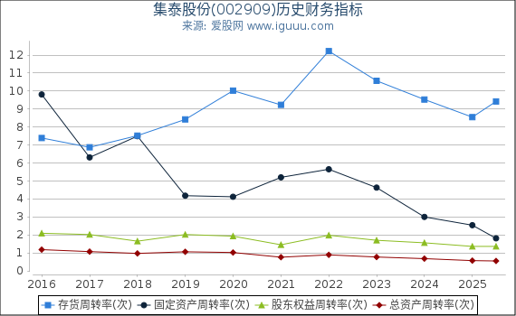 集泰股份(002909)股东权益比率、固定资产比率等历史财务指标图