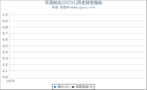 华润创业(00291)股东权益比率、固定资产比率等历史财务指标图
