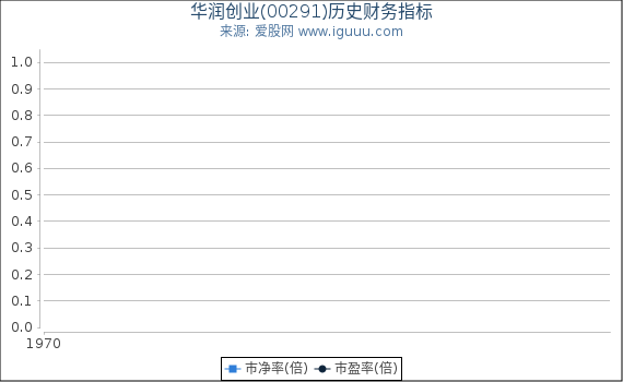 华润创业(00291)股东权益比率、固定资产比率等历史财务指标图