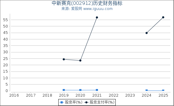 中新赛克(002912)股东权益比率、固定资产比率等历史财务指标图