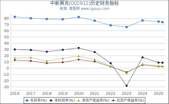 中新赛克(002912)股东权益比率、固定资产比率等历史财务指标图