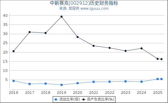 中新赛克(002912)股东权益比率、固定资产比率等历史财务指标图