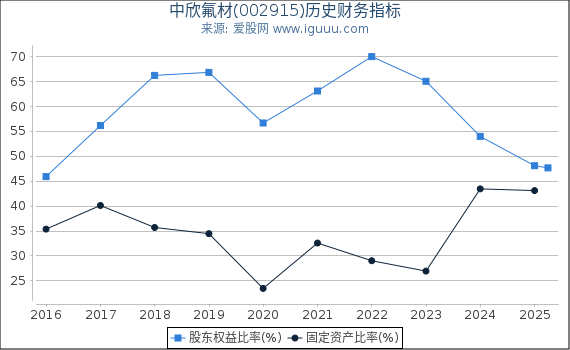 中欣氟材(002915)股东权益比率、固定资产比率等历史财务指标图