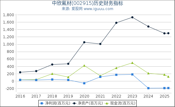 中欣氟材(002915)股东权益比率、固定资产比率等历史财务指标图