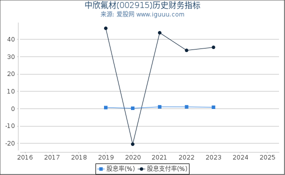 中欣氟材(002915)股东权益比率、固定资产比率等历史财务指标图