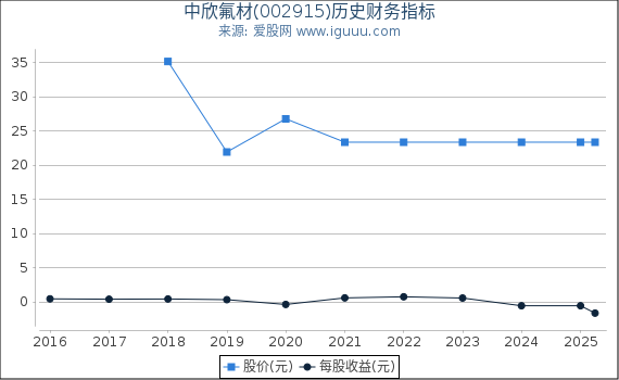 中欣氟材(002915)股东权益比率、固定资产比率等历史财务指标图