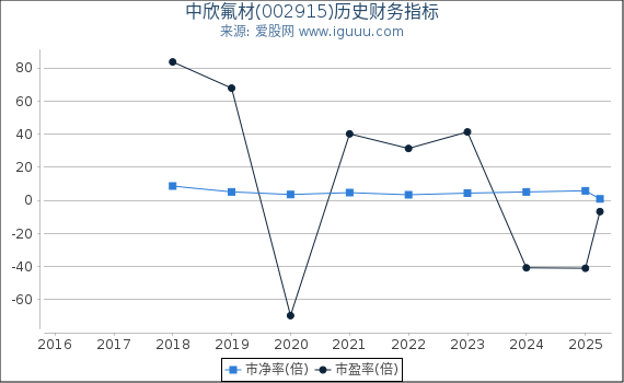 中欣氟材(002915)股东权益比率、固定资产比率等历史财务指标图