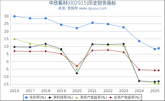 中欣氟材(002915)股东权益比率、固定资产比率等历史财务指标图