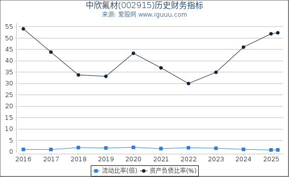 中欣氟材(002915)股东权益比率、固定资产比率等历史财务指标图