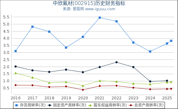 中欣氟材(002915)股东权益比率、固定资产比率等历史财务指标图