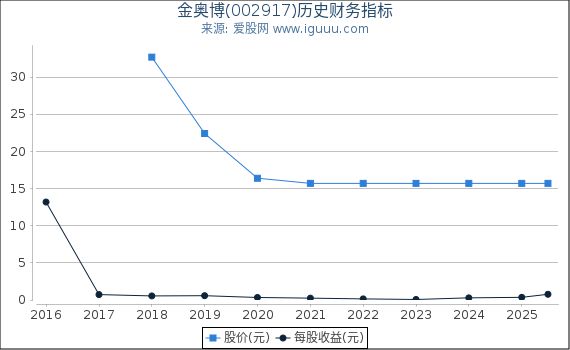 金奥博(002917)股东权益比率、固定资产比率等历史财务指标图